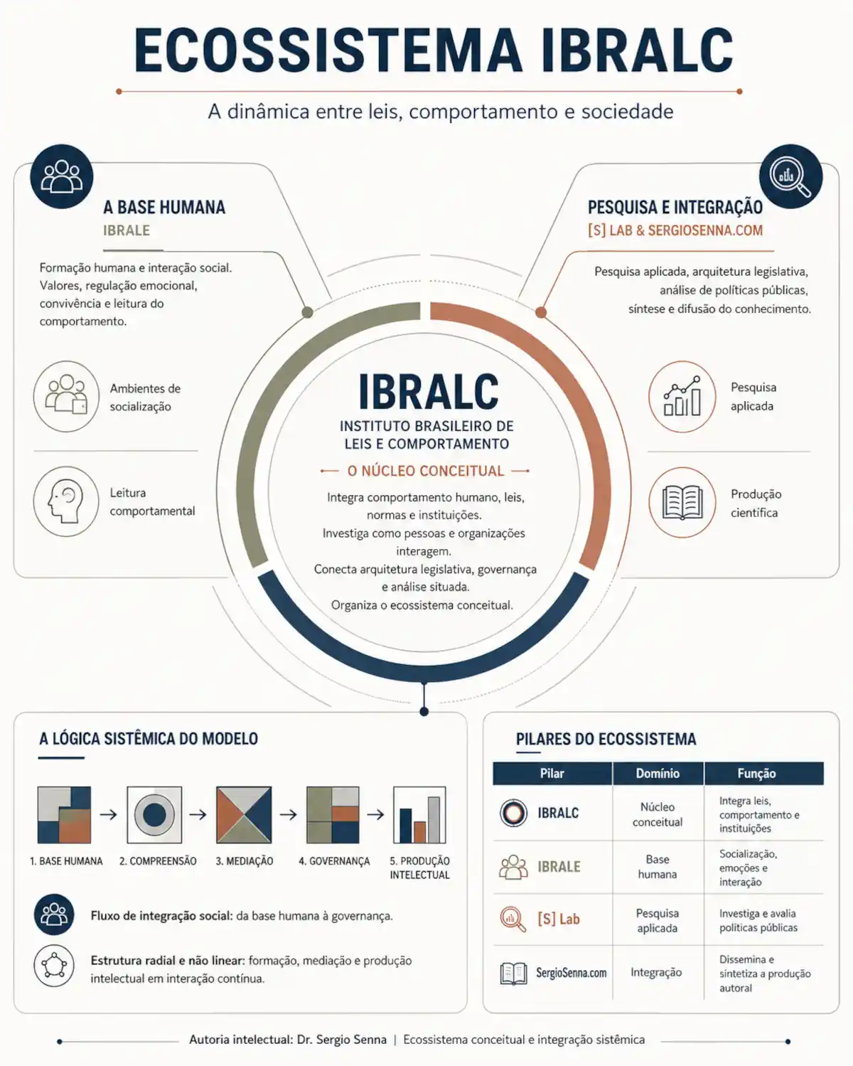 Infográfico do ecossistema IBRALC mostrando a integração entre leis, comportamento, sociedade, IBRALE, [S] Lab e SergioSenna.com.